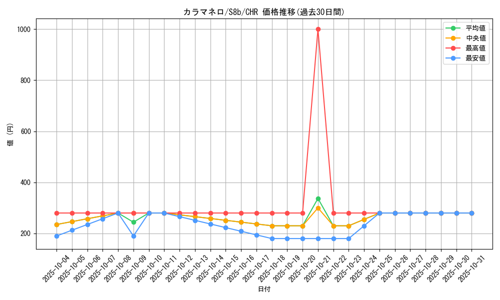 card_31874_series_61353_rarity_81352_graph
