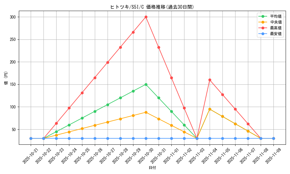 card_31876_series_61331_rarity_65214_graph