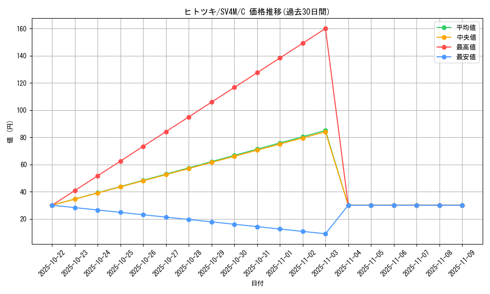 card_31876_series_61400_rarity_65214_graph