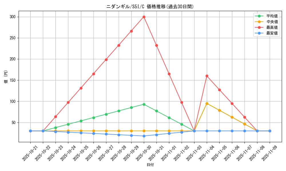 card_31877_series_61331_rarity_65214_graph