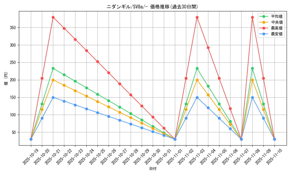 card_31877_series_61431_rarity_95225_graph