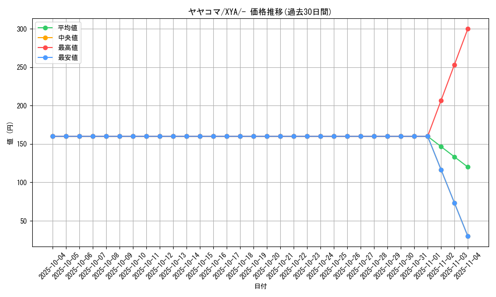 card_31890_series_61160_rarity_95225_graph