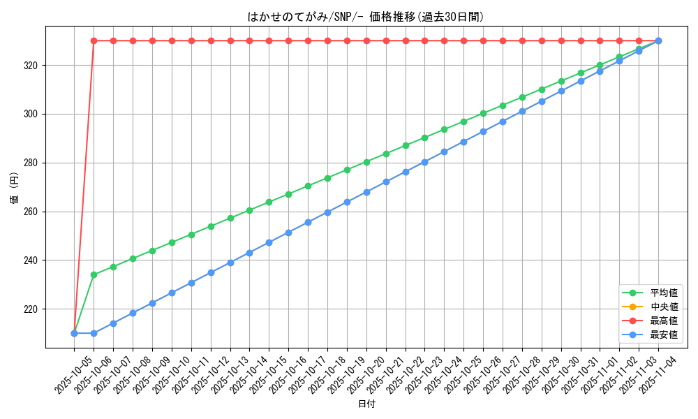 card_31893_series_61178_rarity_95225_graph