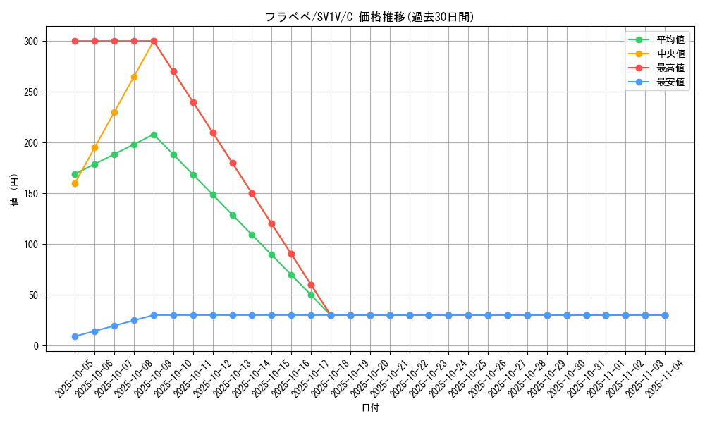card_31905_series_61374_rarity_65214_graph