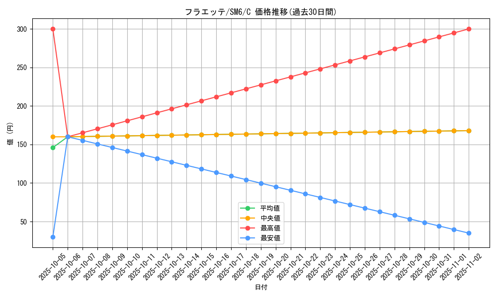 card_31906_series_61260_rarity_65214_graph