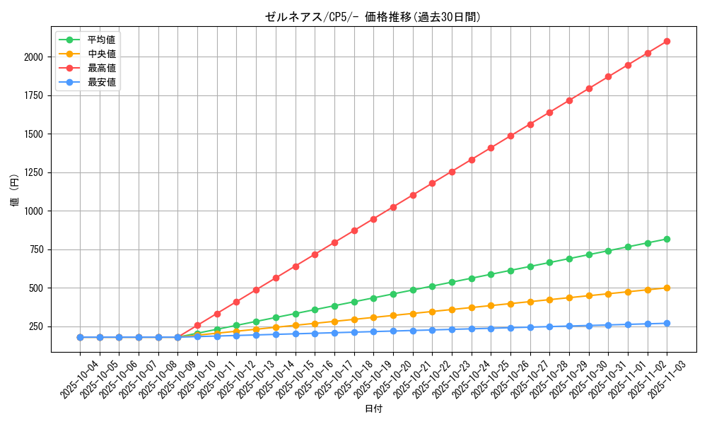 card_31908_series_61189_rarity_95225_graph