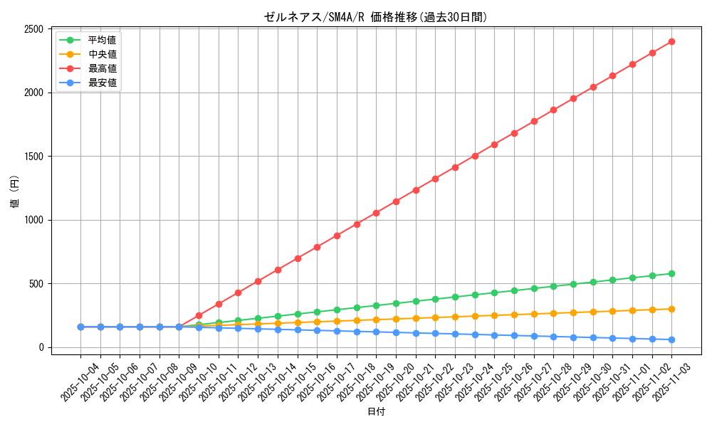 card_31908_series_61251_rarity_65216_graph
