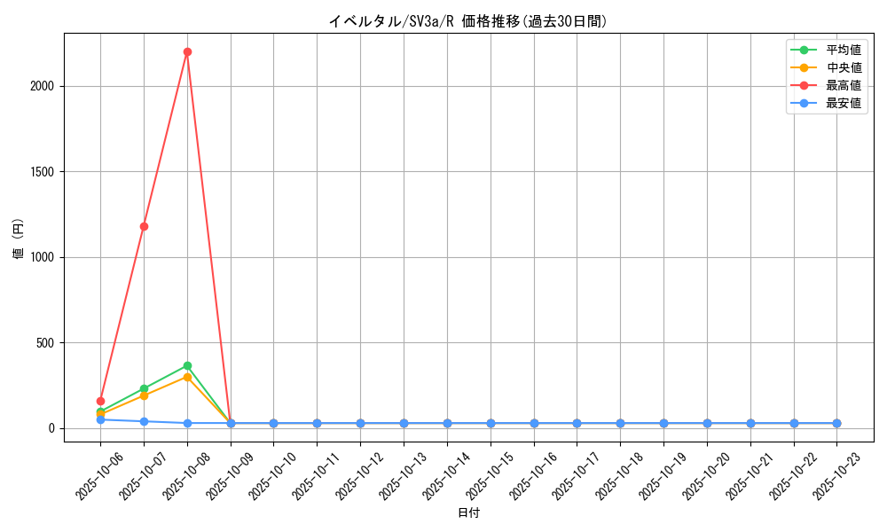 card_31923_series_61396_rarity_65216_graph