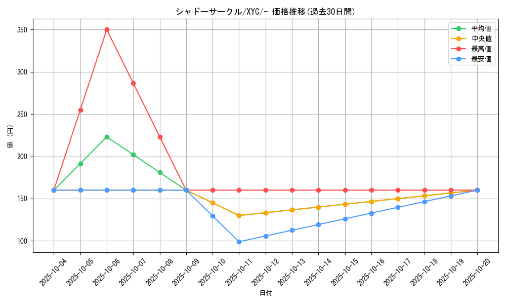 card_31930_series_61164_rarity_95225_graph