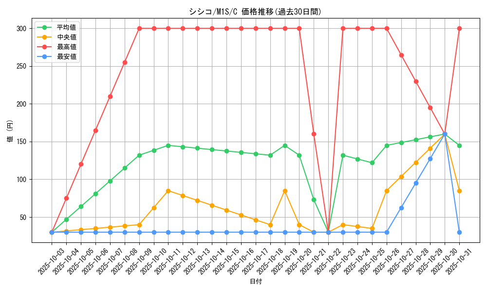 card_31945_series_61441_rarity_65214_graph