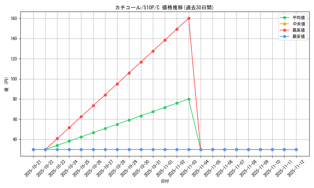 card_31956_series_61362_rarity_65214_graph