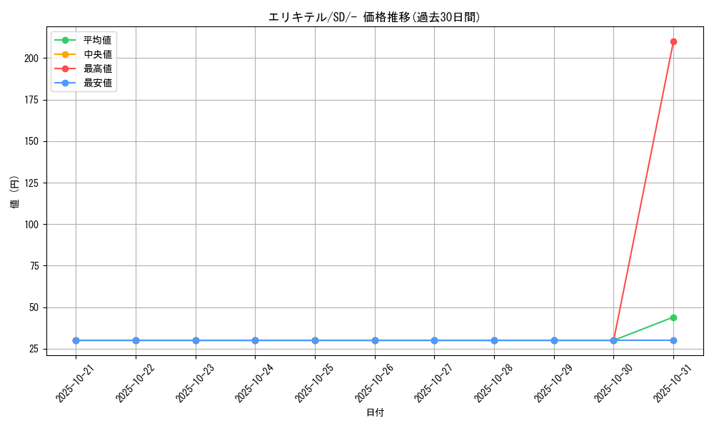 card_31962_series_61319_rarity_95225_graph