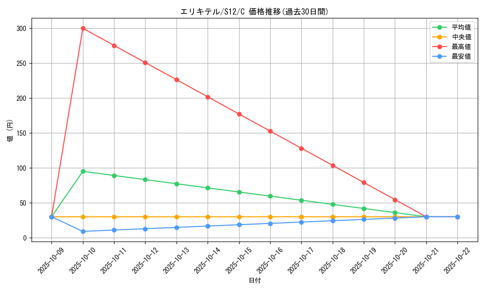 card_31962_series_61370_rarity_65214_graph