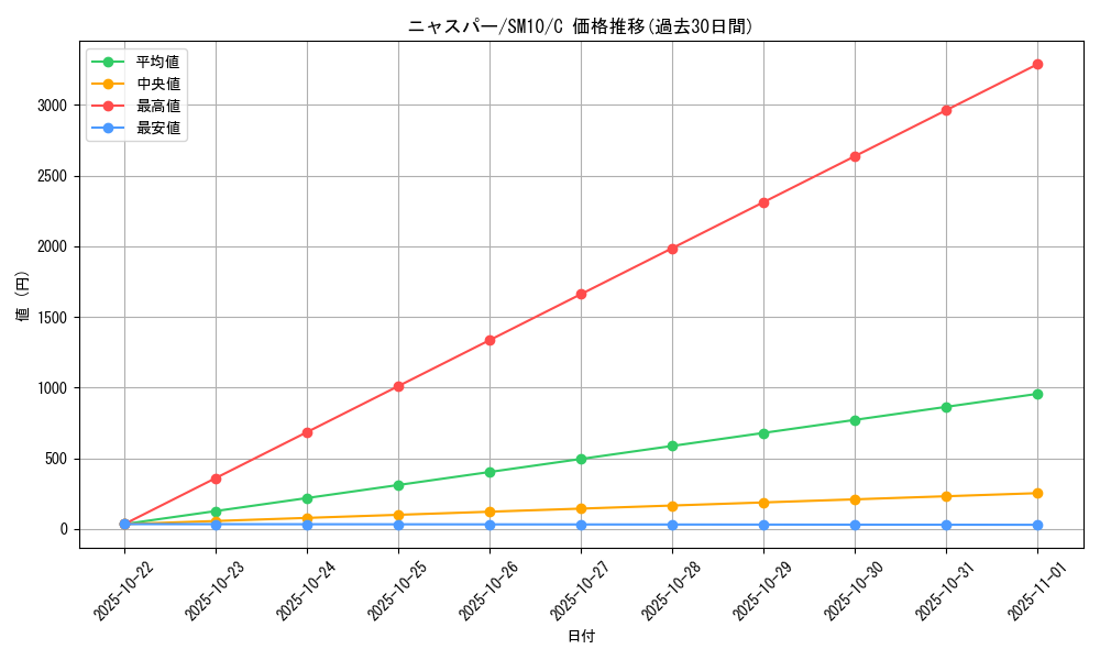 card_31968_series_61287_rarity_65214_graph