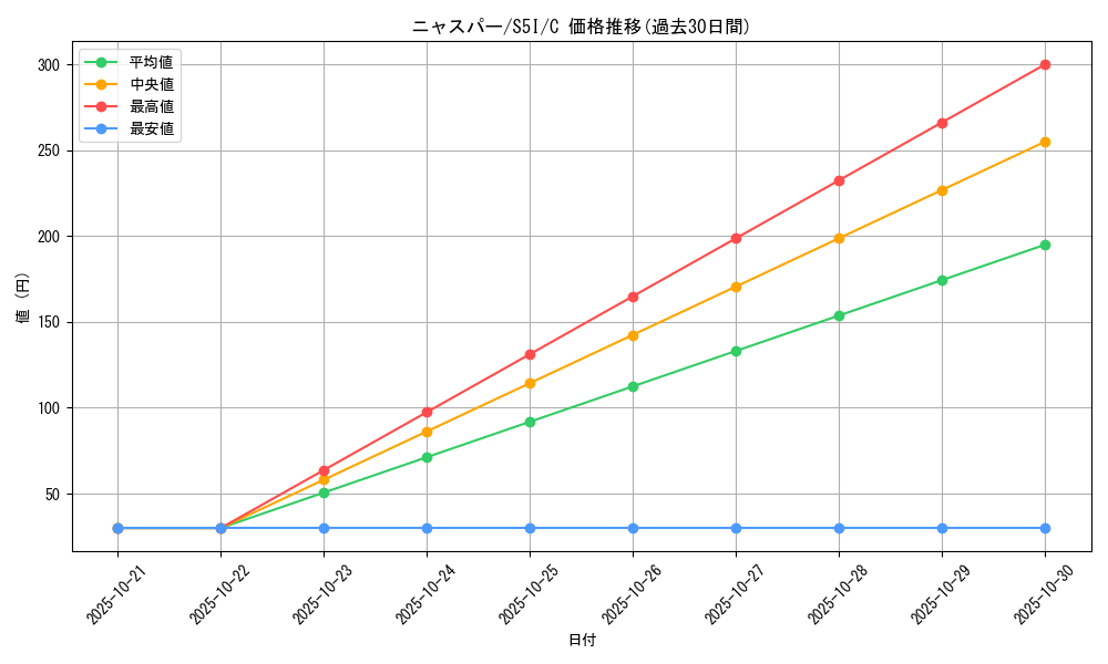 card_31968_series_61331_rarity_65214_graph