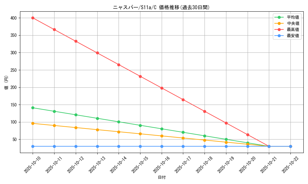 card_31968_series_61369_rarity_65214_graph