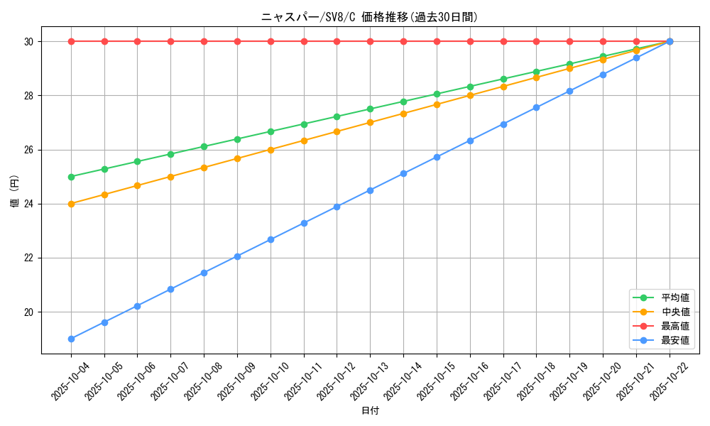 card_31968_series_61421_rarity_65214_graph
