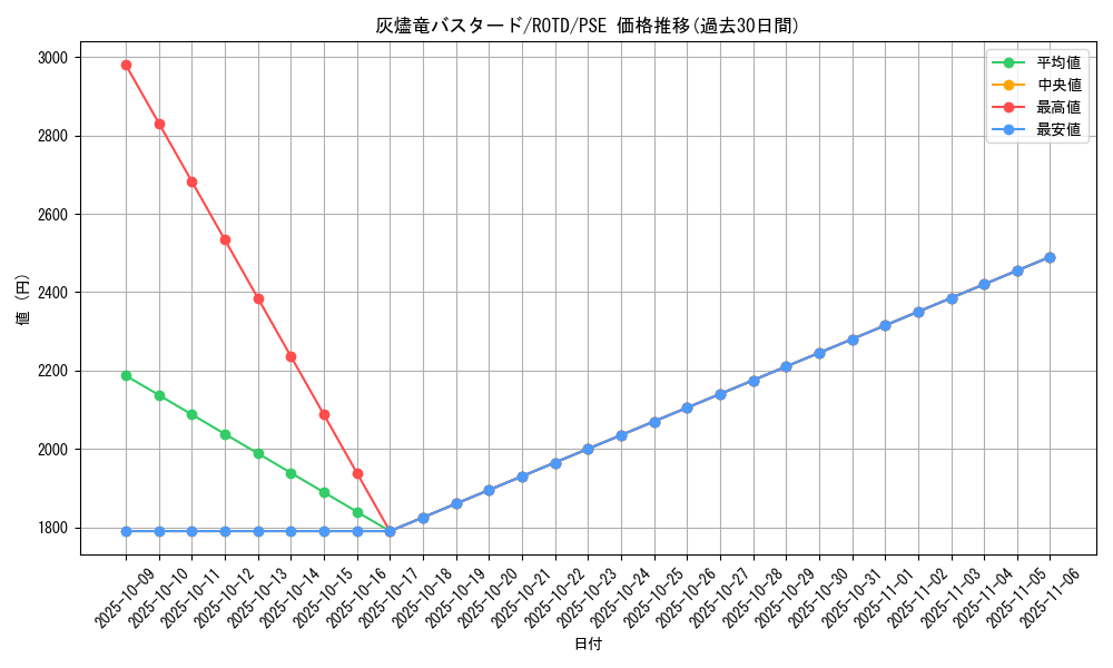 card_3196_series_7150_rarity_8_graph
