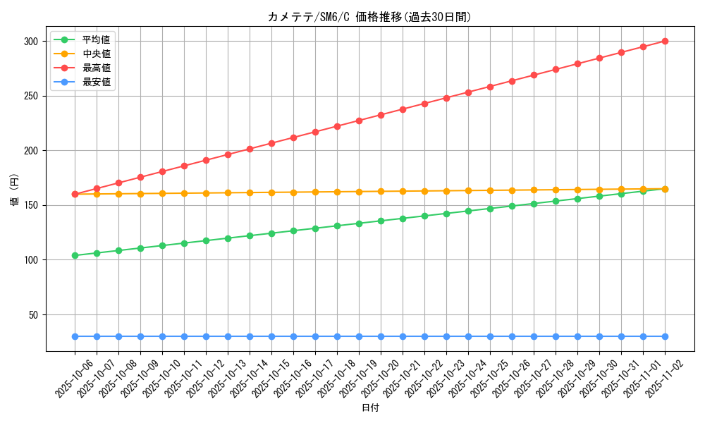 card_31974_series_61260_rarity_65214_graph