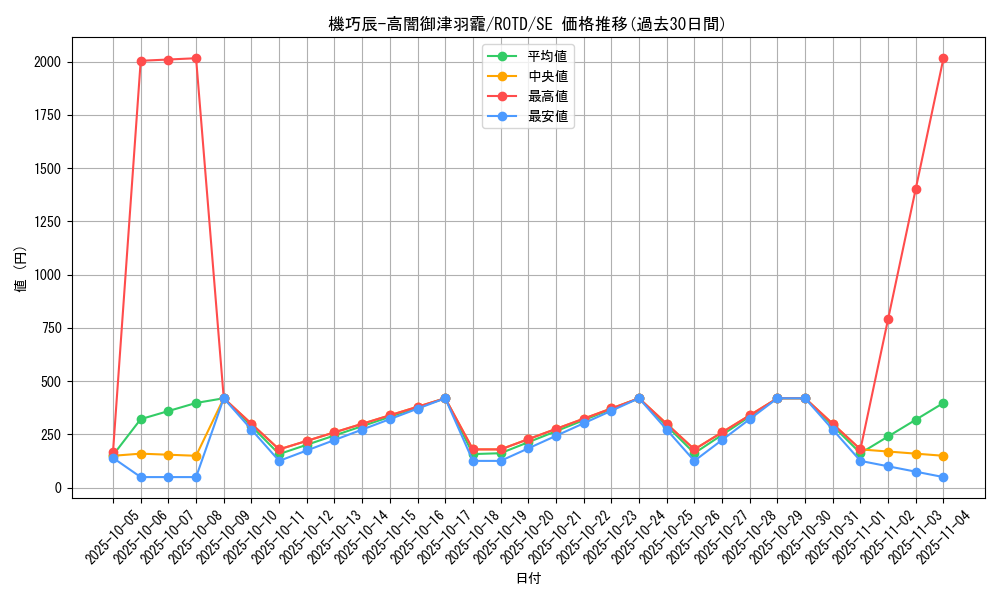 card_3197_series_7150_rarity_5_graph