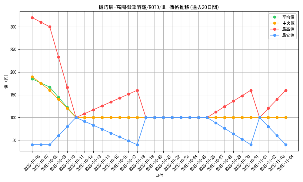 card_3197_series_7150_rarity_77_graph