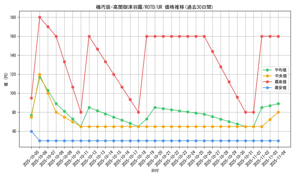 card_3197_series_7150_rarity_7_graph