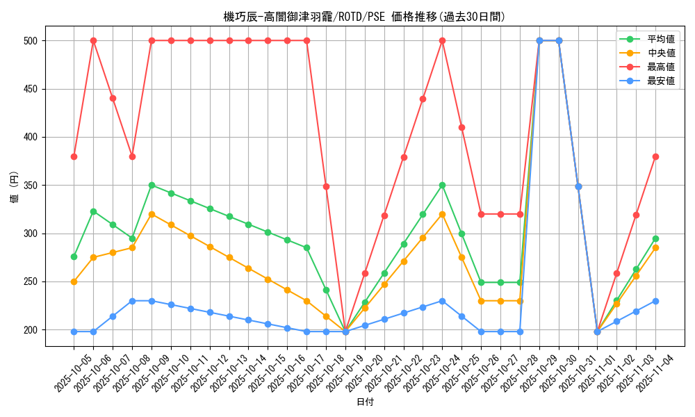card_3197_series_7150_rarity_8_graph
