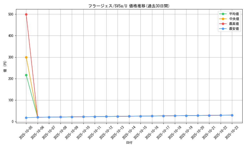 card_31984_series_61411_rarity_65215_graph
