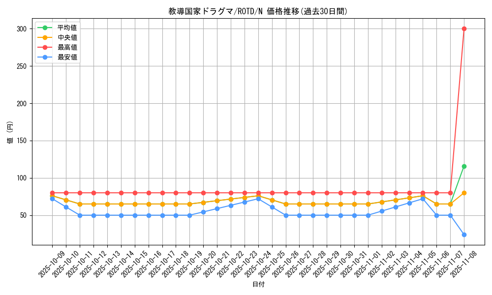 card_3199_series_7150_rarity_1_graph