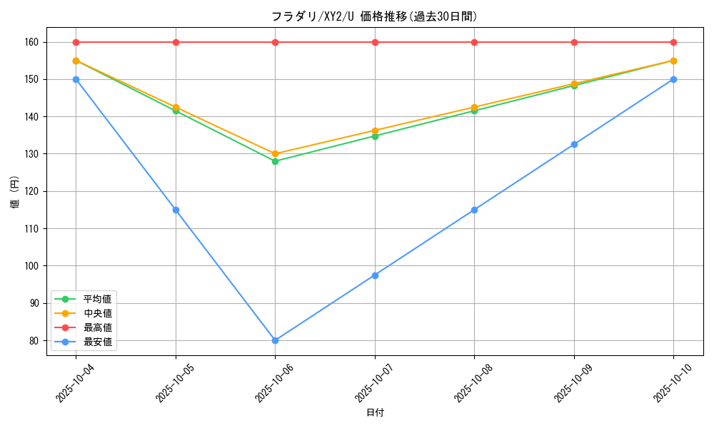 card_32008_series_61159_rarity_65215_graph
