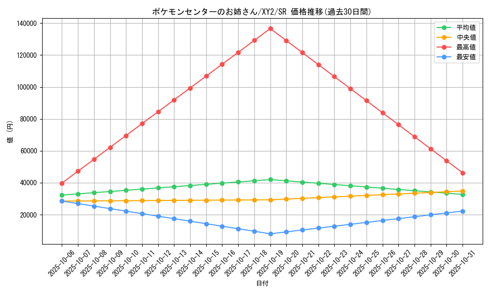 card_32009_series_61159_rarity_71891_graph