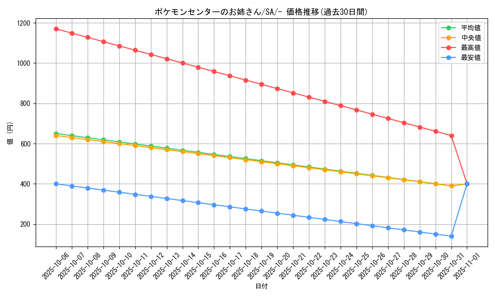 card_32009_series_61300_rarity_95225_graph