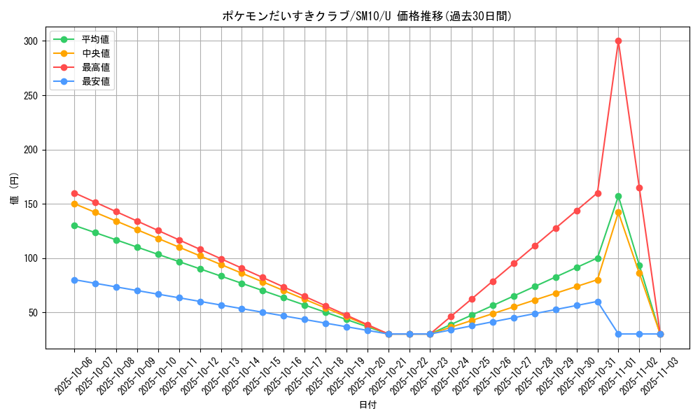 card_32010_series_61287_rarity_65215_graph