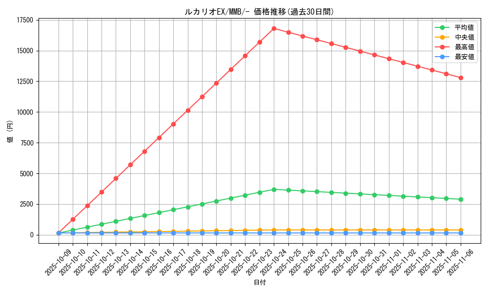 card_32096_series_61173_rarity_95225_graph