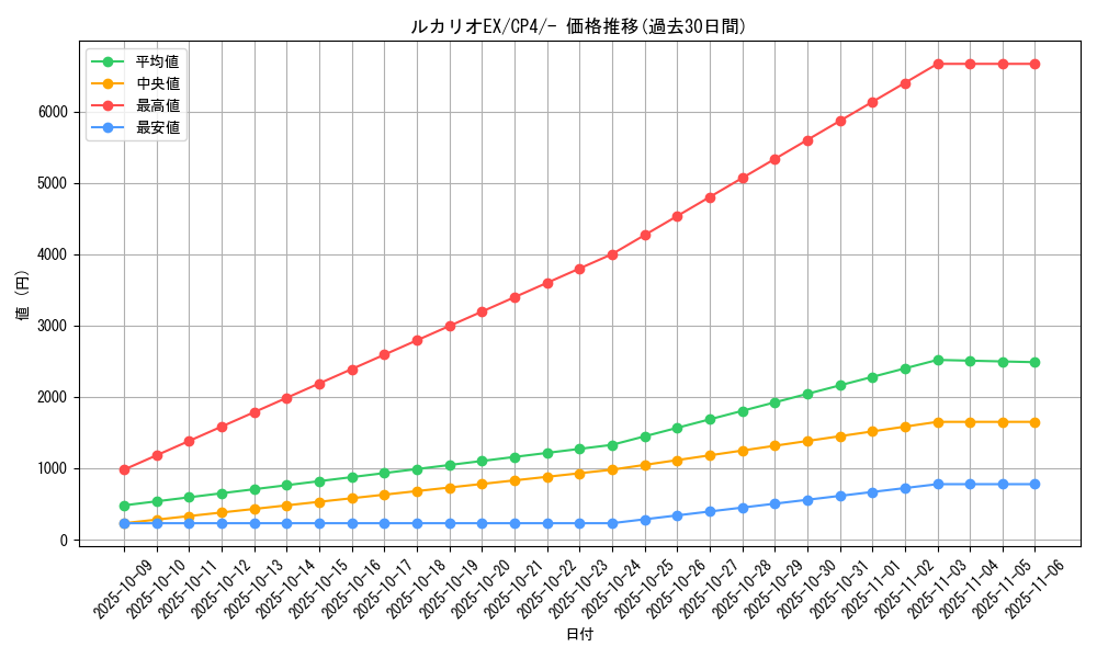 card_32096_series_61186_rarity_95225_graph