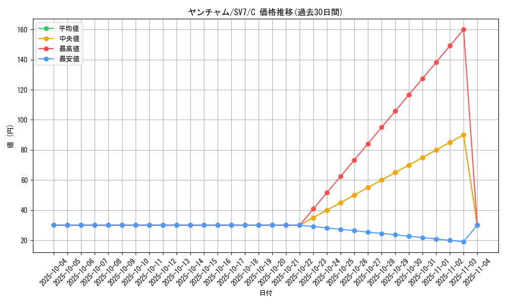 card_32101_series_61416_rarity_65214_graph