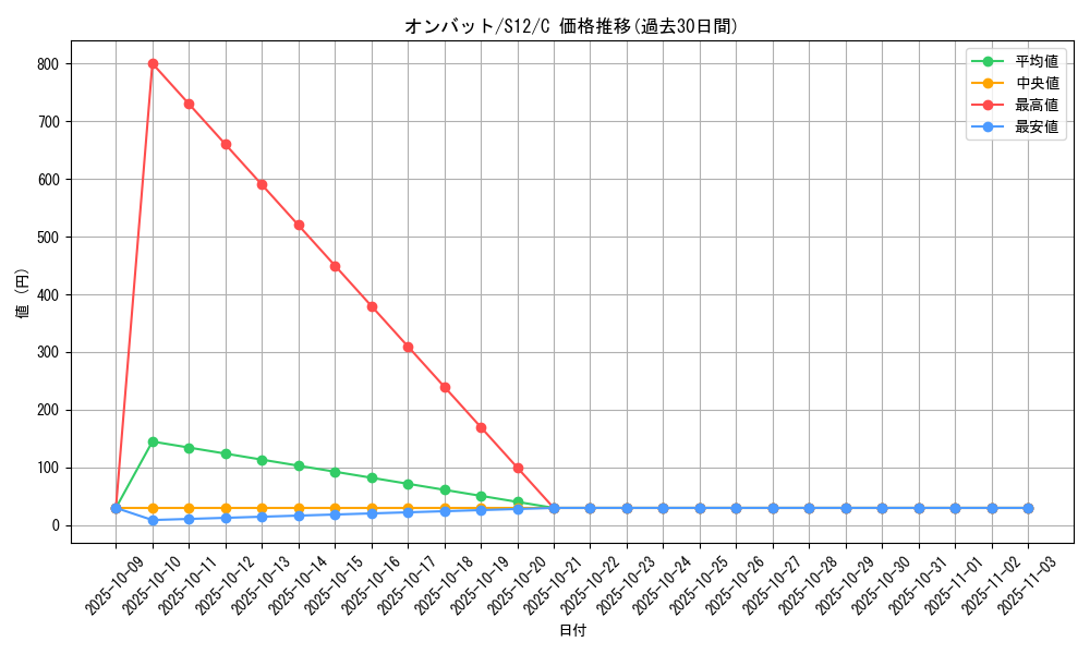 card_32126_series_61370_rarity_65214_graph
