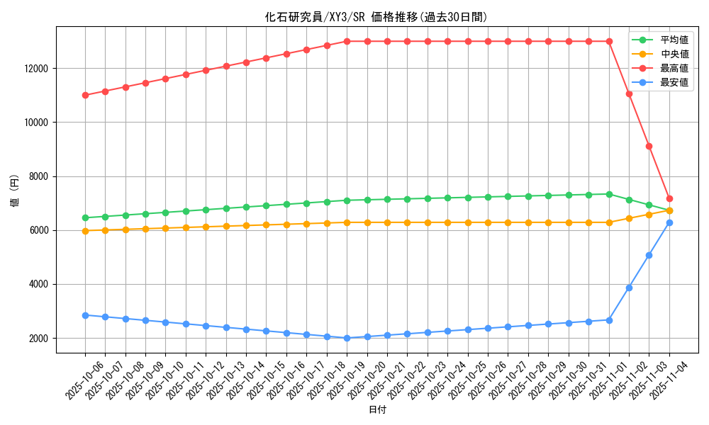 card_32133_series_61161_rarity_71891_graph