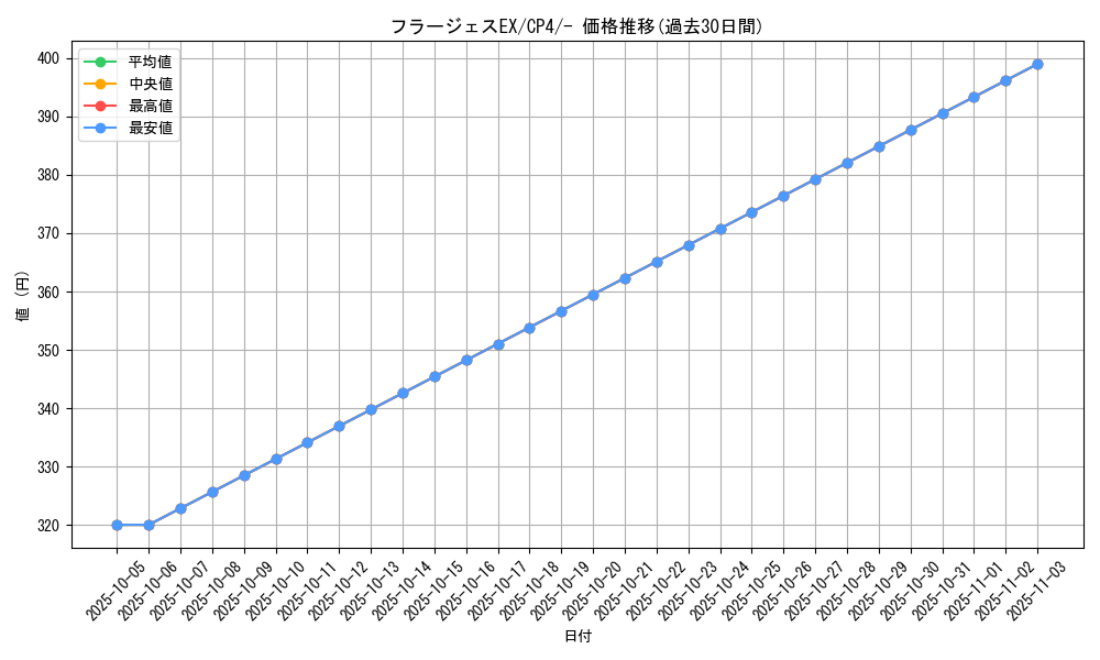 card_32209_series_61186_rarity_95225_graph
