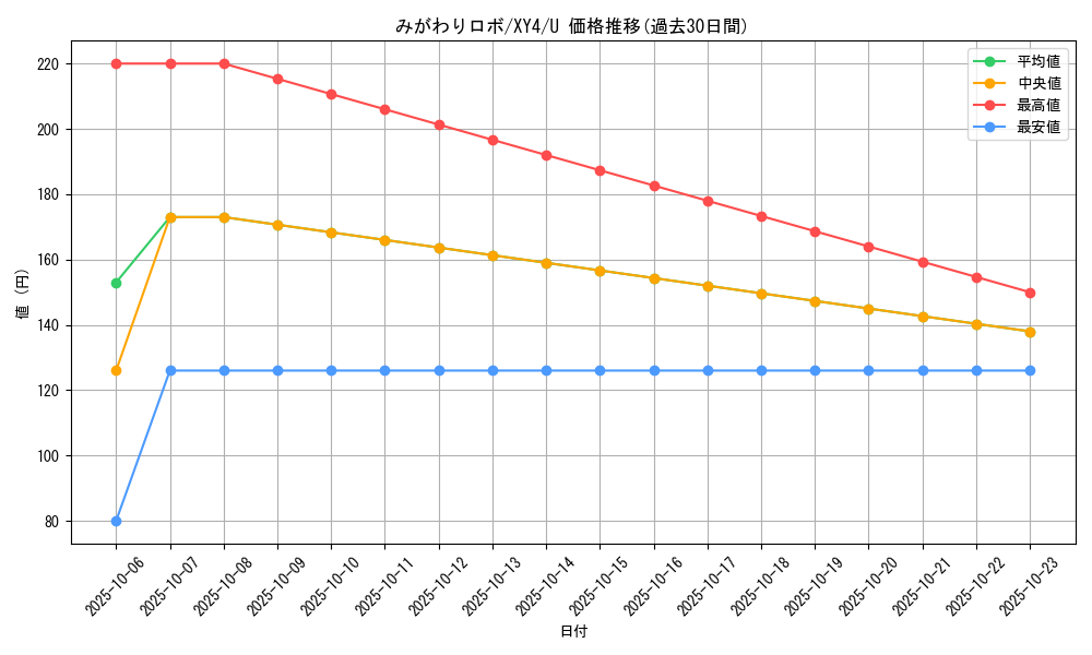 card_32229_series_61162_rarity_65215_graph