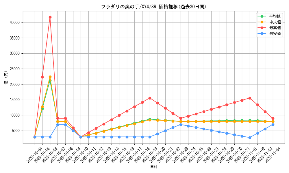 card_32235_series_61162_rarity_71891_graph