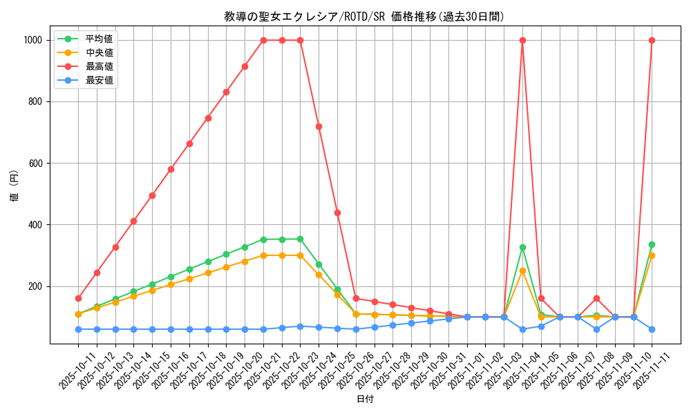 card_3229_series_7150_rarity_3_graph