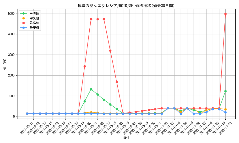 card_3229_series_7150_rarity_5_graph