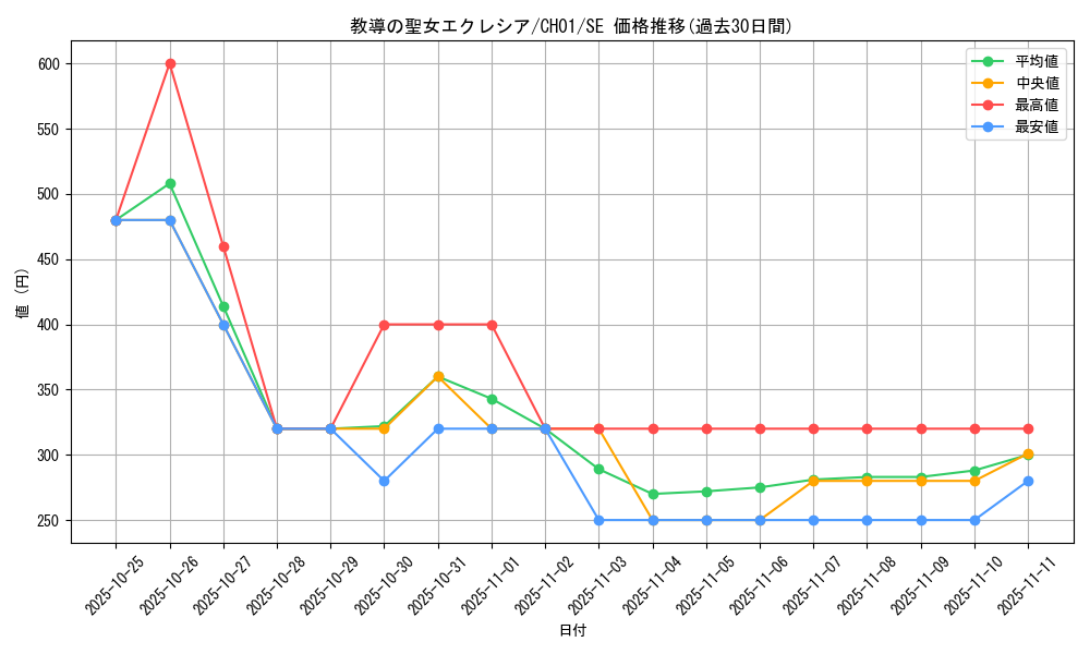 card_3229_series_74382_rarity_5_graph