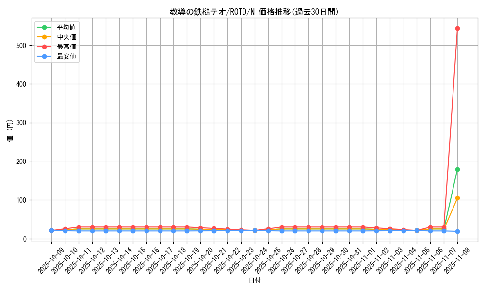 card_3230_series_7150_rarity_1_graph