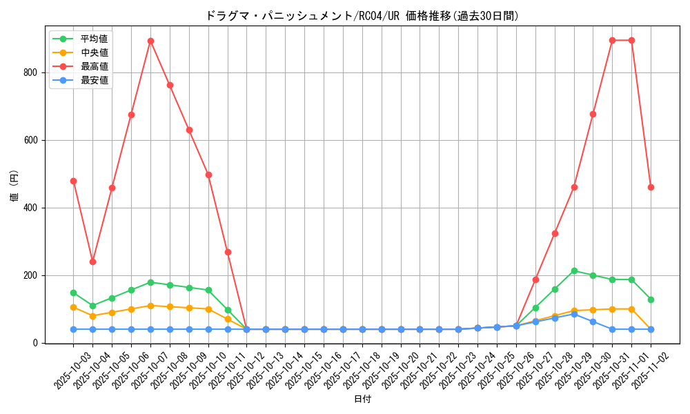 card_3232_series_5072_rarity_7_graph