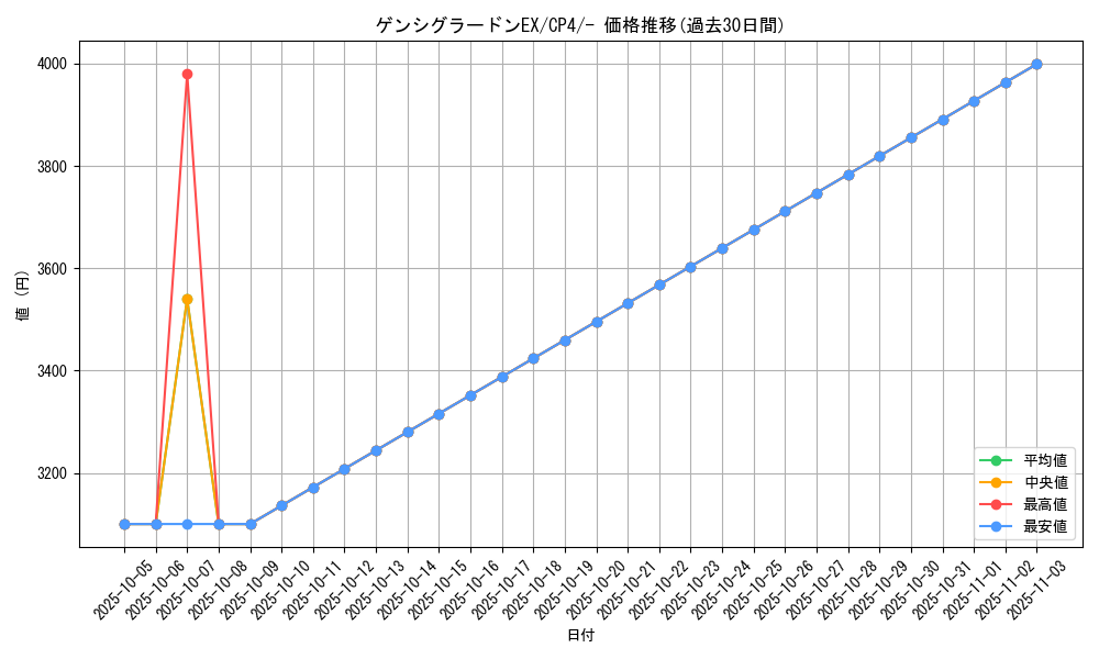 card_32330_series_61186_rarity_95225_graph