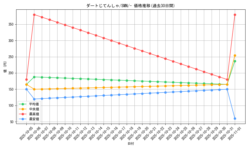 card_32350_series_61288_rarity_95225_graph