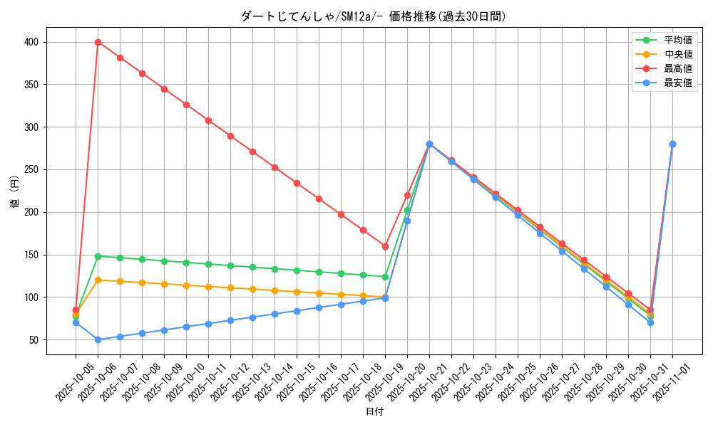 card_32350_series_61299_rarity_95225_graph