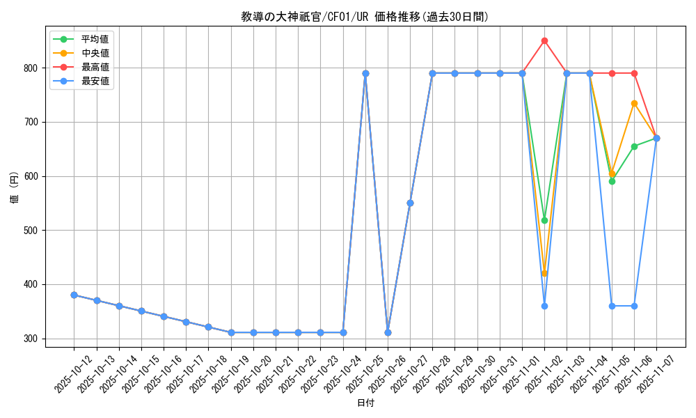 card_3240_series_1019_rarity_7_graph